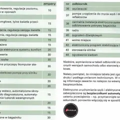 Tabela bezpieczników Audi A4 B7: gdzie są bezpieczniki dla ogrzewania siedzeń, wycieraczek, radia i innych elementów.