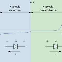 Wykres charakterystyki prądowo-napięciowej diody z podziałem na obszary: przebicia, zaporowy i przewodzenia.