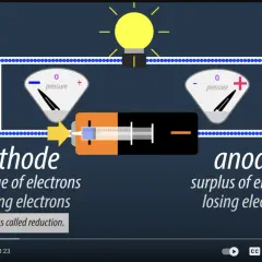 Schemat obwodu elektrycznego z baterią, żarówką, dwoma wskaźnikami i opisami katody i anody.