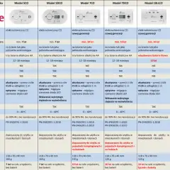 Kompletna instrukcja obsługi czujników czadu Kidde: bezpieczny dom