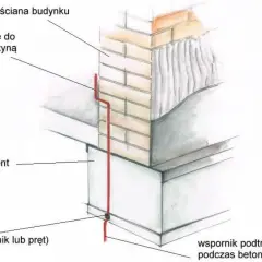 Schemat uziemienia budynku: wyprowadzenie bednarki do połączenia z szyną wyrównawczą, fundament i uziom (płaskownik lub pręt) wsparty podczas betonowania.