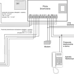 Schemat instalacji domofonowej: płyta bramotela, kaseta na bramie, elektrozaczep, modem, aparaty telefoniczne.