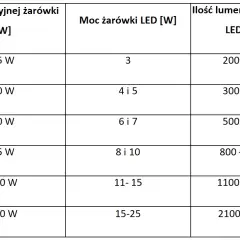800 lumenów na waty: jak przeliczyć jasność na moc żarówki?
