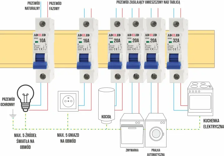 Schemat instalacji elektrycznej z wyłącznikami nadprądowymi, żarówką, gniazdkiem, kotłem, zmywarką i kuchenką.