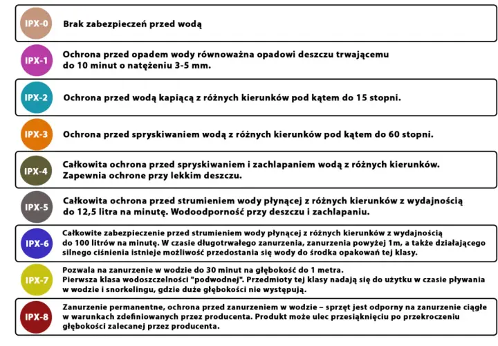 IPX4 co oznacza? To całkowita ochrona przed spryskiwaniem i zachlapaniem wodą z różnych kierunków, zapewniająca ochronę przy lekkim deszczu.
