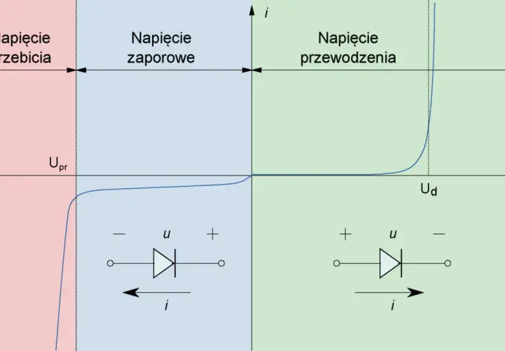 Wykres charakterystyki prądowo-napięciowej diody z podziałem na obszary: przebicia, zaporowy i przewodzenia.