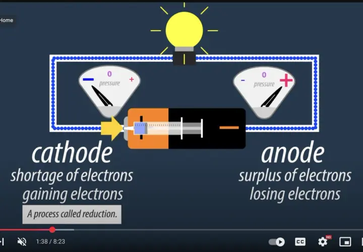 Schemat obwodu elektrycznego z baterią, żarówką, dwoma wskaźnikami i opisami katody i anody.