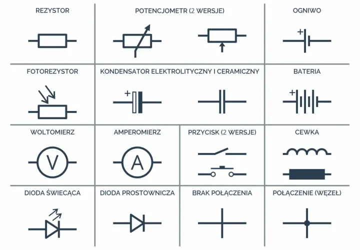 Schemat symboli elementów elektronicznych: cewka, rezystor, kondensator, bateria, dioda, woltomierz, amperomierz.