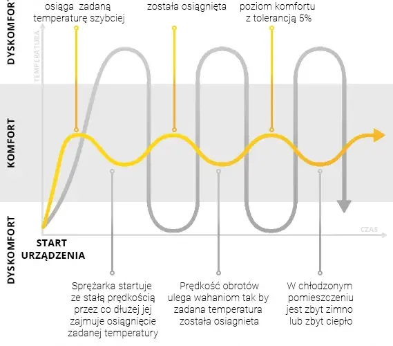 Co to jest inwerter w klimatyzacji i dlaczego warto go wybrać?