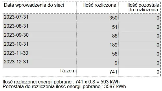 Ile PGE płaci za prąd z fotowoltaiki? Sprawdź stawki i korzyści dla prosumentów