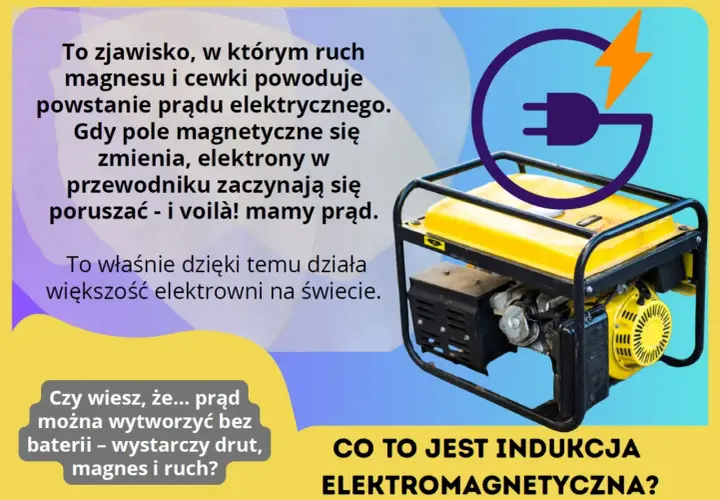 Generator prądu ilustruje prawo Faradaya: ruch magnesu i cewki generuje prąd. To indukcja elektromagnetyczna!
