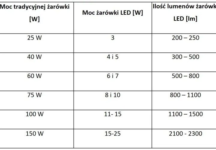 800 lumenów na waty: jak przeliczyć jasność na moc żarówki?