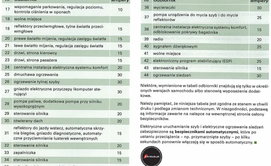 Gdzie są bezpieczniki w Audi A4 B7? Sprawdź lokalizację i uniknij problemów!