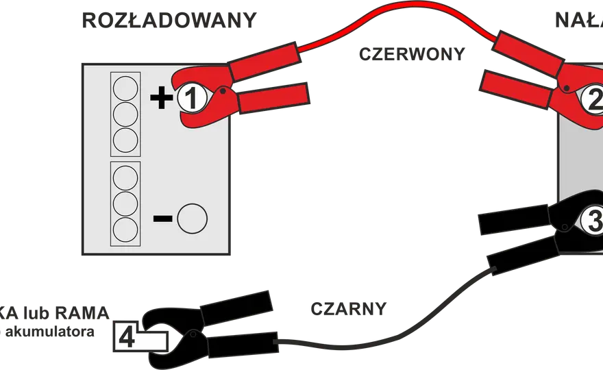 Czerwony plus czy minus? Jak rozpoznać przewody AC/DC