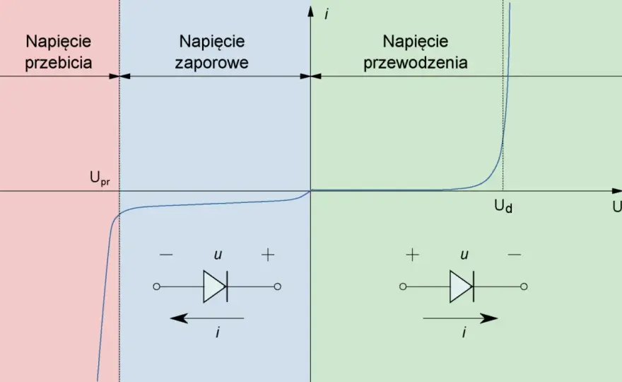 Dioda Schottky - Kiedy warto ją wybrać? Poradnik