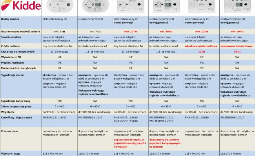 Kompletna instrukcja obsługi czujników czadu Kidde: bezpieczny dom