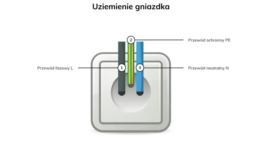 Jak wykonać uziemienie instalacji elektrycznej bez błędów i ryzyka