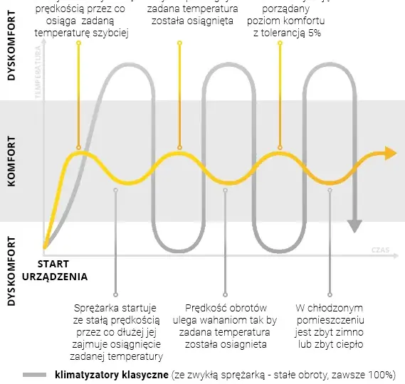 Co to jest inwerter w klimatyzacji i dlaczego warto go wybrać?