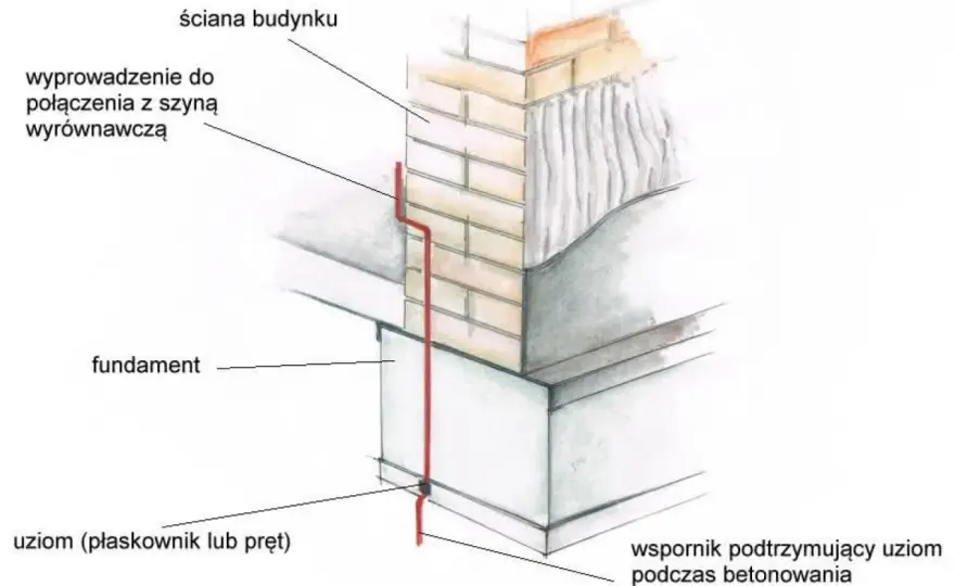 Jaki przekrój bednarki do uziemienia? Uniknij błędów w instalacji