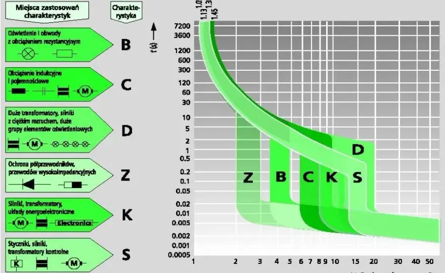 Jak dobierać bezpieczniki: 7 kluczowych zasad bezpieczeństwa