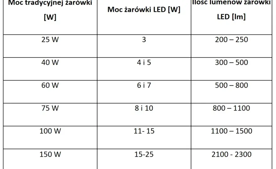 800 lumenów na waty: jak przeliczyć jasność na moc żarówki?