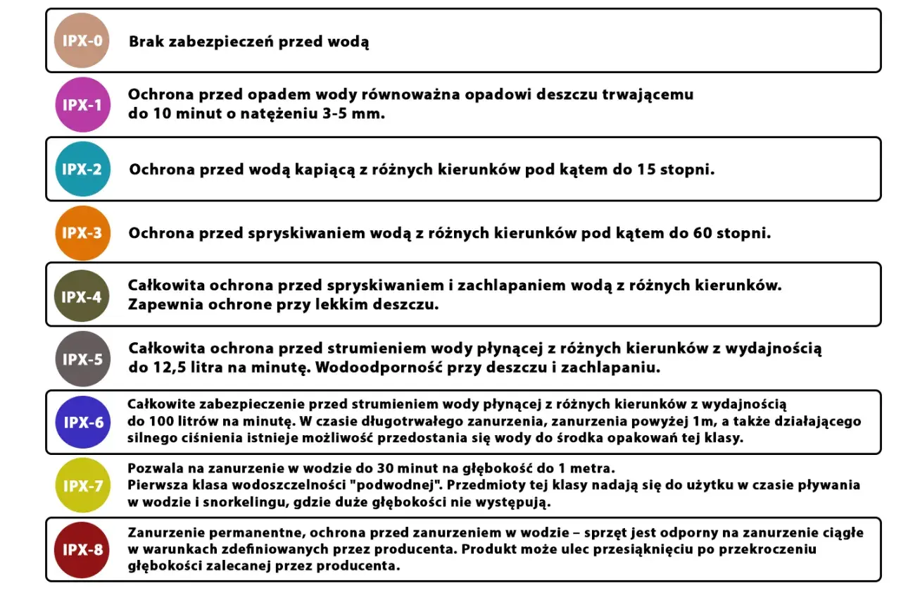 IPX4 co oznacza? To całkowita ochrona przed spryskiwaniem i zachlapaniem wodą z różnych kierunków, zapewniająca ochronę przy lekkim deszczu.