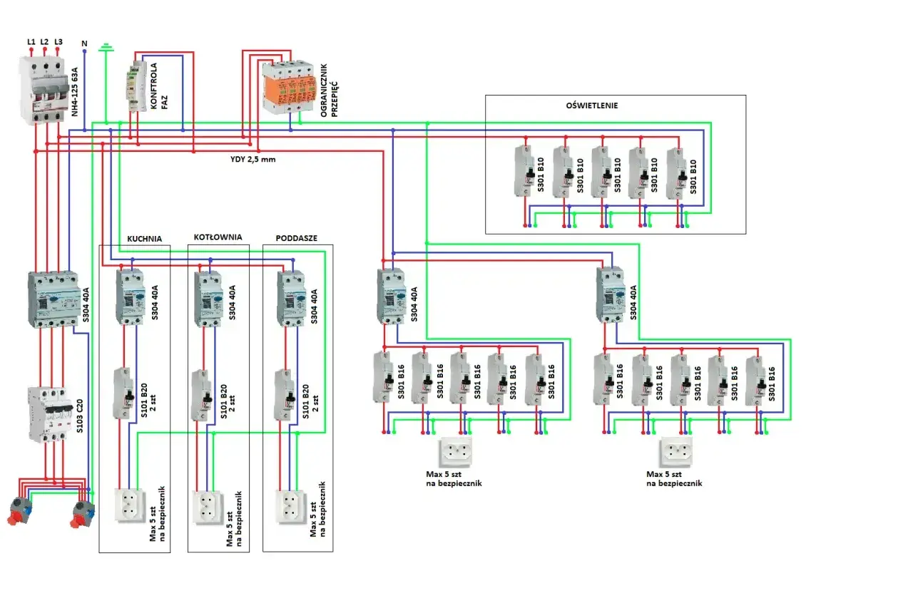 Schemat instalacji elektrycznej z bezpiecznikami. Główny bezpiecznik 63A, a dalej rozdzielone obwody na kuchnię, kotłownię, poddasze i oświetlenie. Bezpiecznik 32a ile kw? To zależy od obciążenia, ale schemat pokazuje bezpieczniki 40A i 16A.