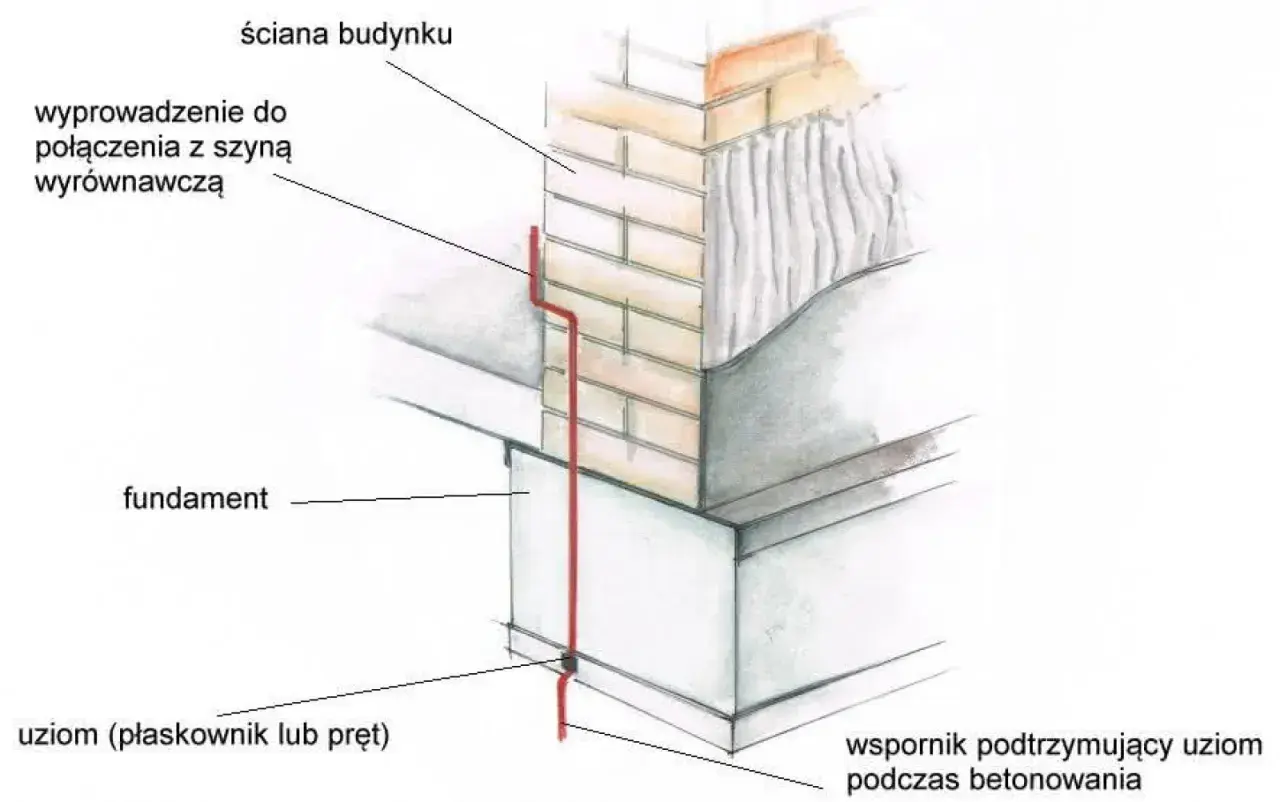 Schemat uziemienia budynku: wyprowadzenie bednarki do połączenia z szyną wyrównawczą, fundament i uziom (płaskownik lub pręt) wsparty podczas betonowania.