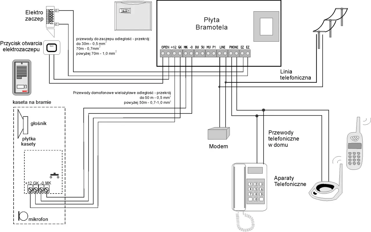 Schemat instalacji domofonowej: płyta bramotela, kaseta na bramie, elektrozaczep, modem, aparaty telefoniczne.