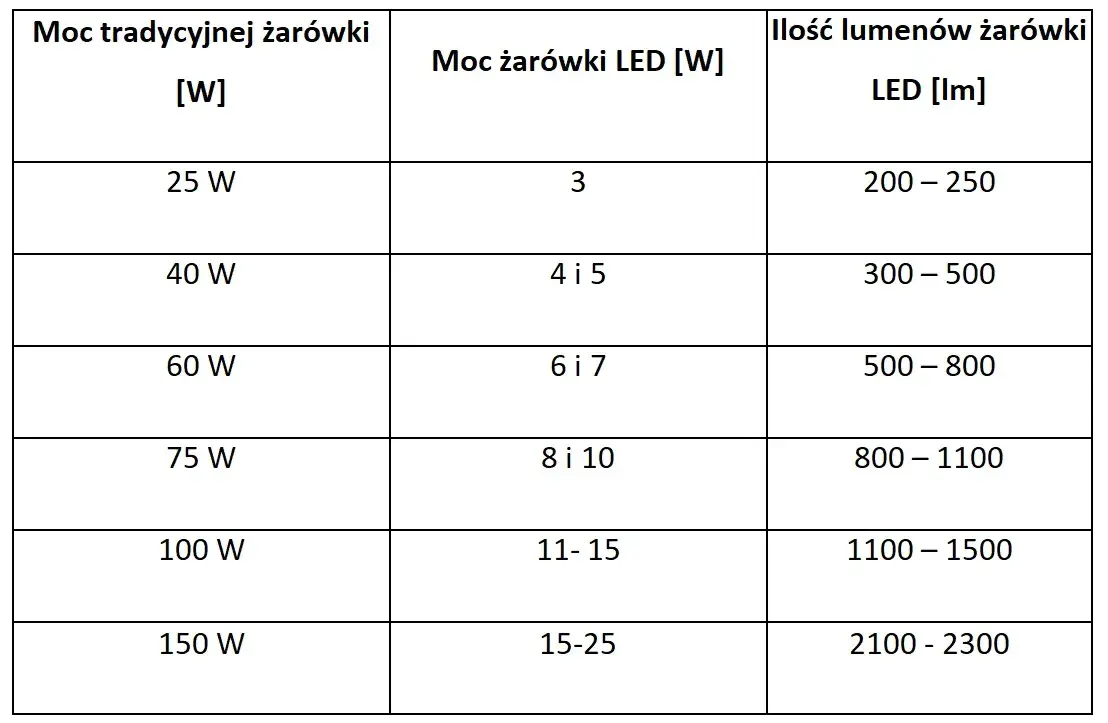 800 lumenów na waty: jak przeliczyć jasność na moc żarówki?