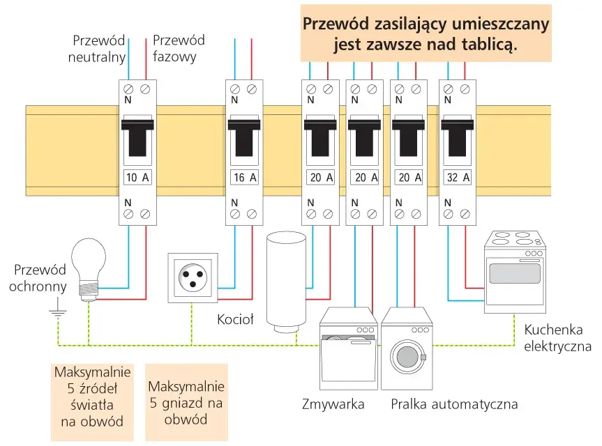 Jaki przewód od licznika do bezpieczników? Unikaj niebezpiecznych błędów!