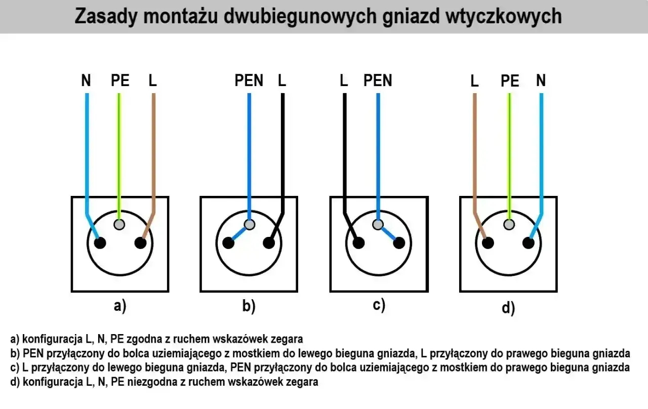 Schemat podłączenia gniazdka podwójnego z uziemieniem. Pokazuje różne konfiguracje przewodów L, N, PE i PEN.