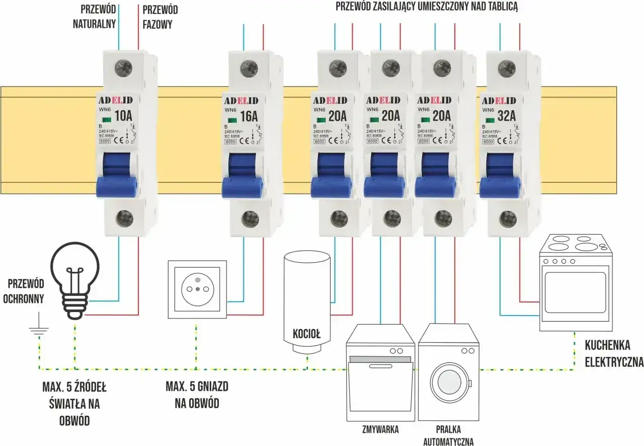 Schemat instalacji elektrycznej z bezpiecznikami. Bezpiecznik 10A chroni obwód oświetlenia.