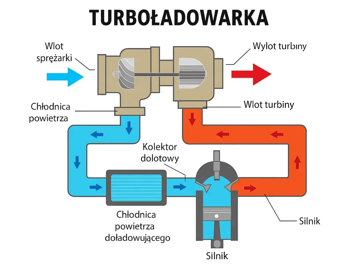 Schemat turbodoładowania p0299: sprężarka zasysa powietrze, które jest chłodzone, a następnie trafia do silnika. Spalin z silnika napędzają turbinę.