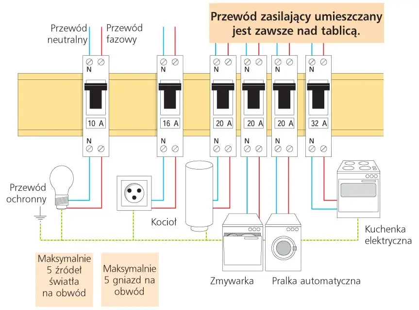 Zdjęcie Jak podłączyć przewody do bezpieczników: 8 kluczowych zasad