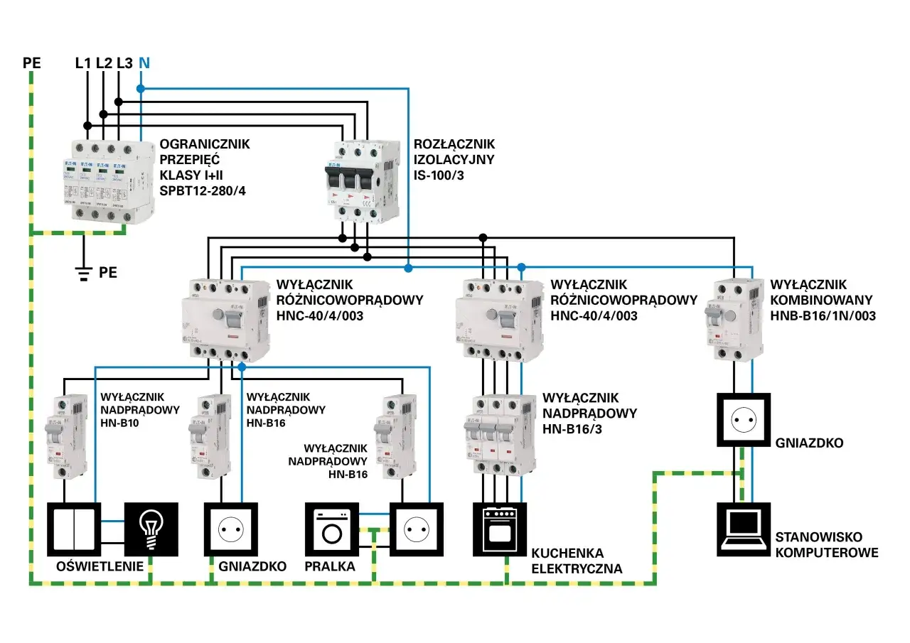 Schemat instalacji elektrycznej z zabezpieczeniem przedlicznikowym, wyłącznikami nadprądowymi, różnicowoprądowymi i gniazdkami.