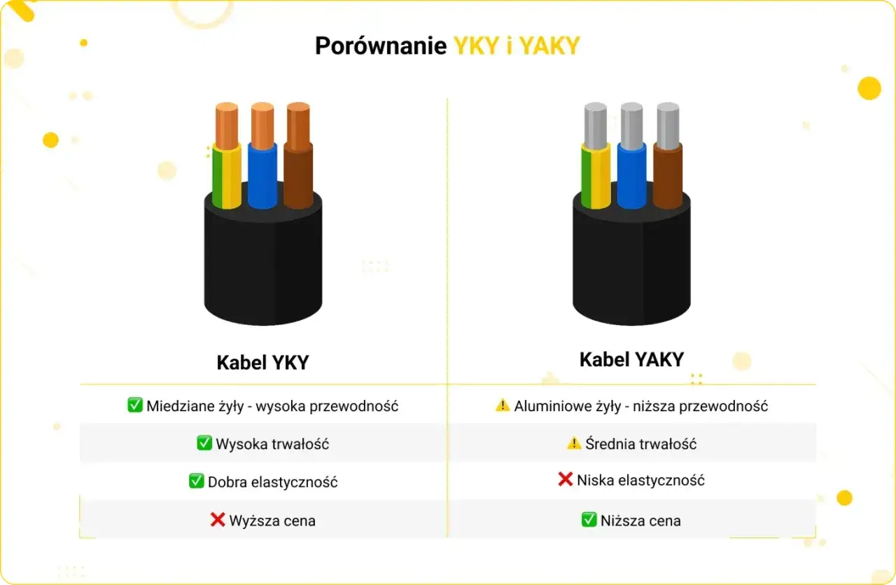 Porównanie kabli YKY i YAKY. YKY ma miedziane żyły, jest trwały i elastyczny, ale droższy. YAKY z aluminiowymi żyłami jest tańszy, ale mniej elastyczny i trwały.