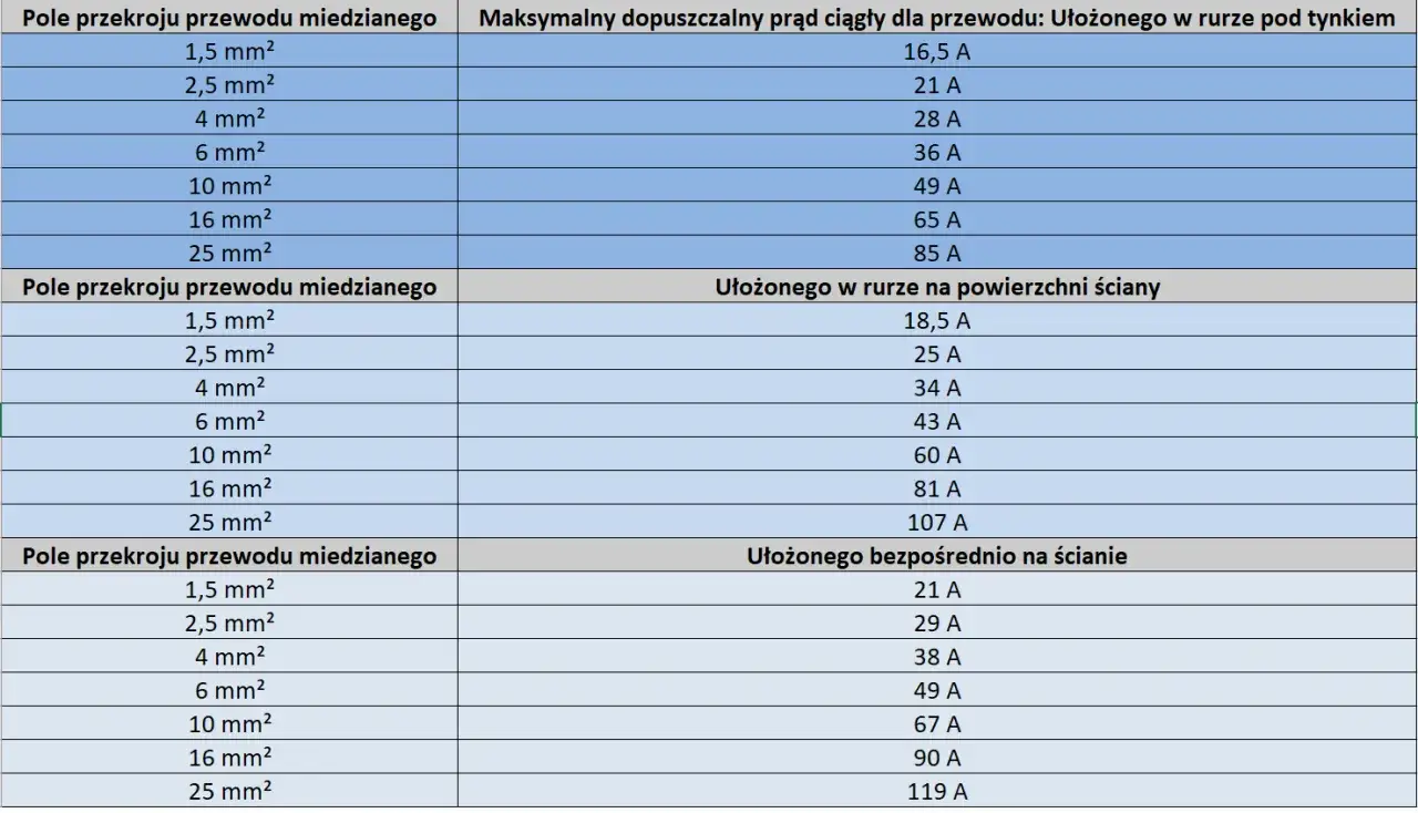 Tabela z przekrojami przewodów miedzianych i maksymalnym prądem ciągłym. Pomaga wybrać jaki kabel do siły jest potrzebny w zależności od sposobu ułożenia.