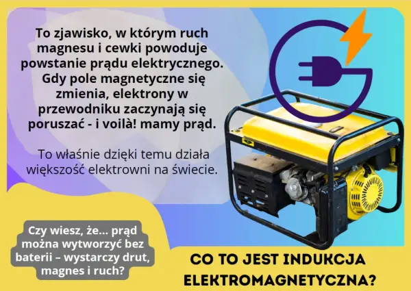 Generator prądu ilustruje prawo Faradaya: ruch magnesu i cewki generuje prąd. To indukcja elektromagnetyczna!